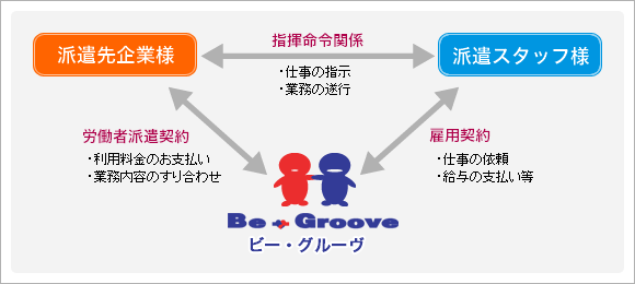 図:派遣のしくみ